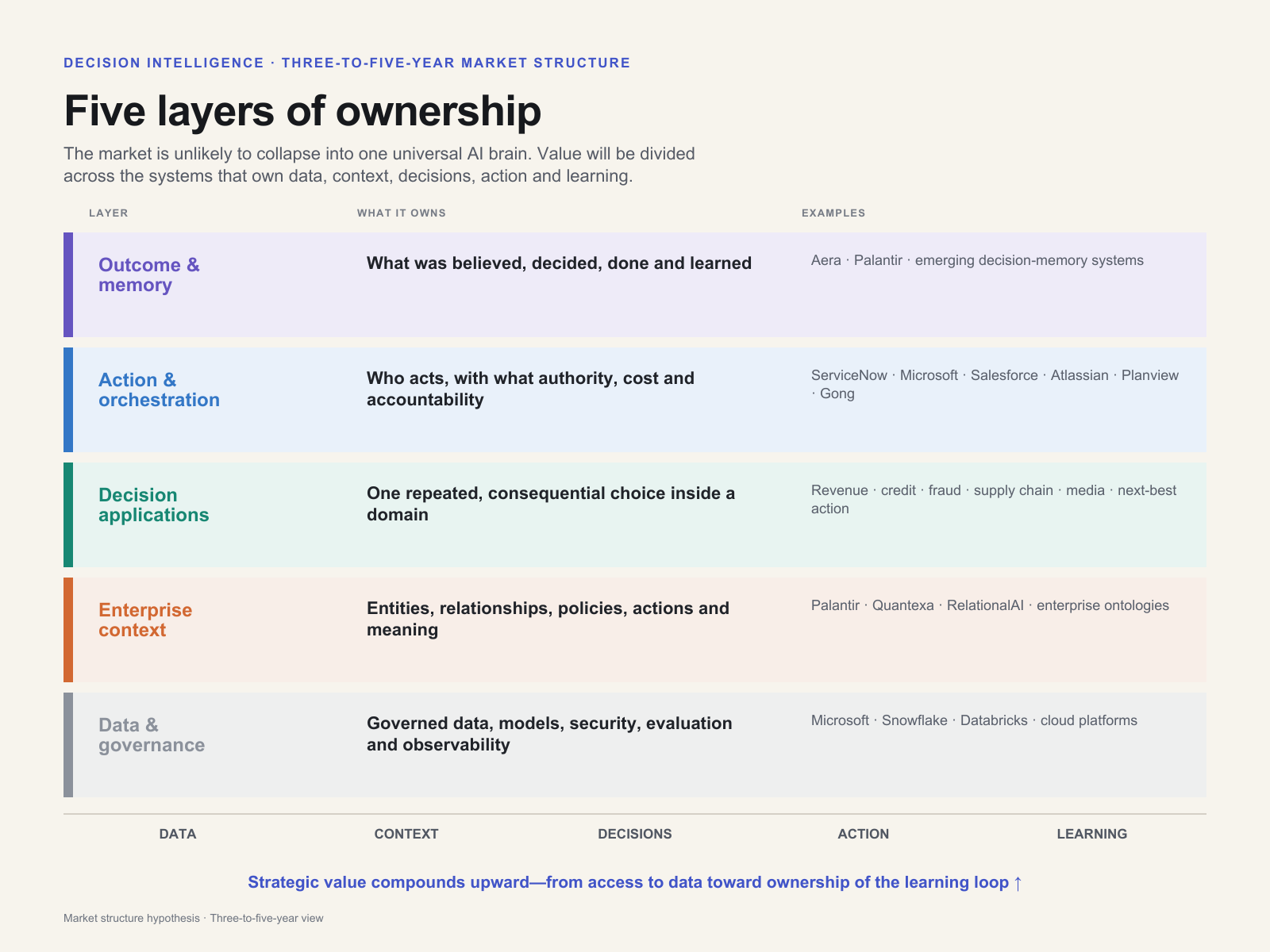 Framework for decision intelligence layers